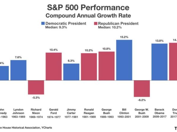 Here's the Average Stock Market Return Under Democratic and Republican Presidents (Hint: It May Surprise You)