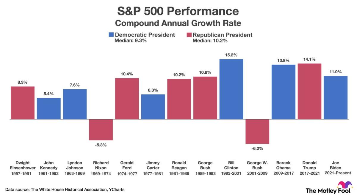 Here's the Average Stock Market Return Under Democratic and Republican Presidents (Hint: It May Surprise You)